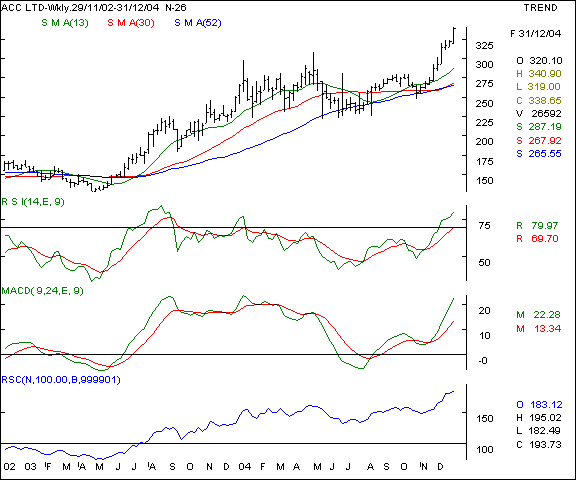 ACC - Weekly chart