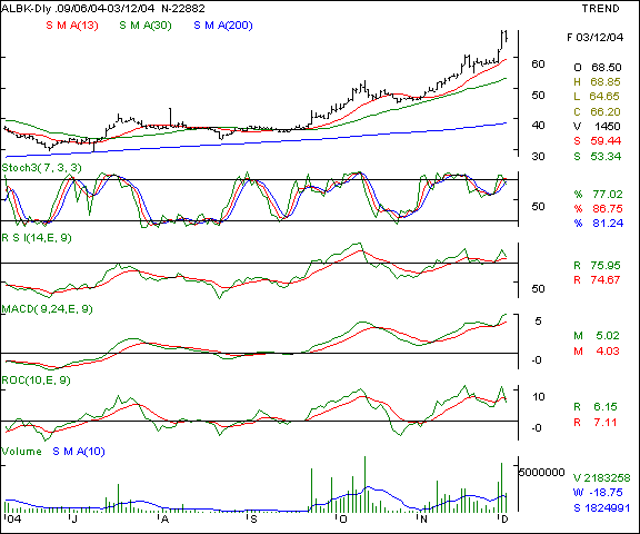 Allahabad Bank - Daily chart