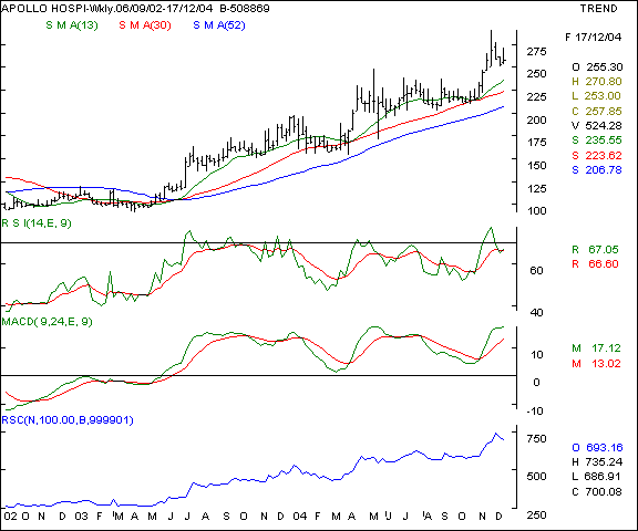 Apollo Hospitals - Weekly chart