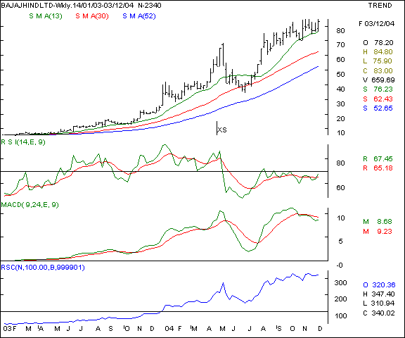 Bajaj Hind - Weekly chart