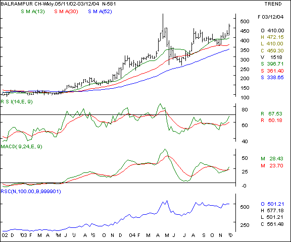 Balrampur Chini - Weekly chart