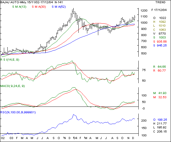 Bajaj Auto - Weekly chart