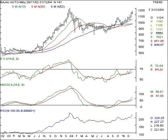 Bajaj Auto - Weekly chart