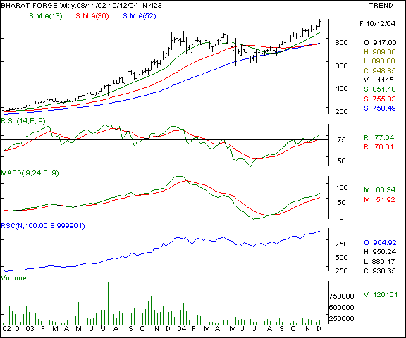 Bharat Forge - Weekly chart