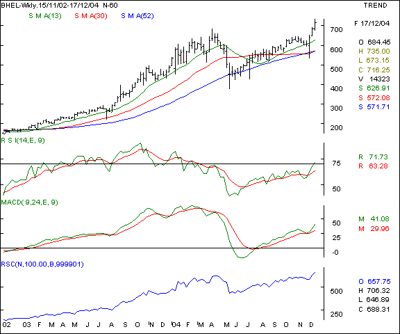 BHEL - Weekly chart