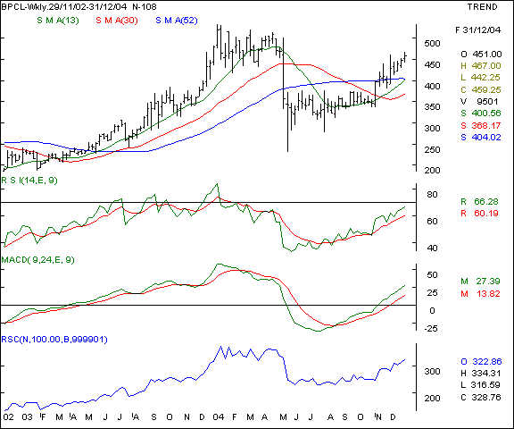 BPCL - Weekly chart