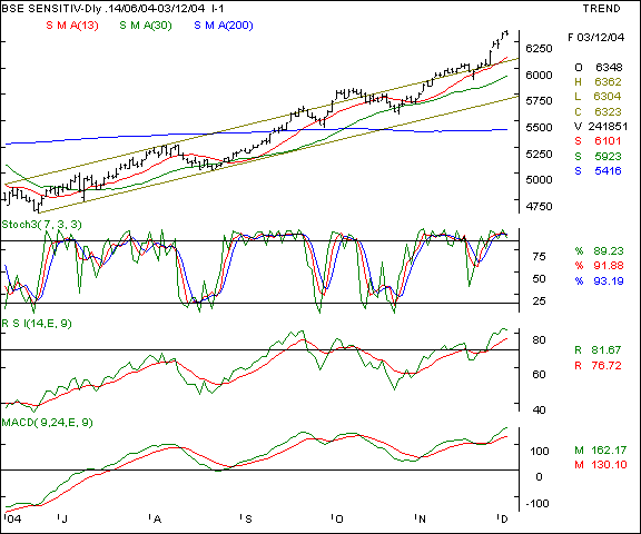 BSE Sensex - Daily chart