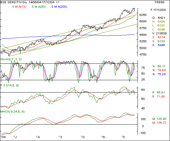 BSE Sensex - Daily chart