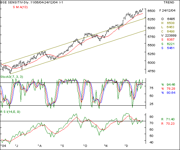 BSE Sensex - Daily chart