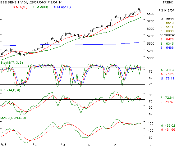 BSE Sensex - Daily chart