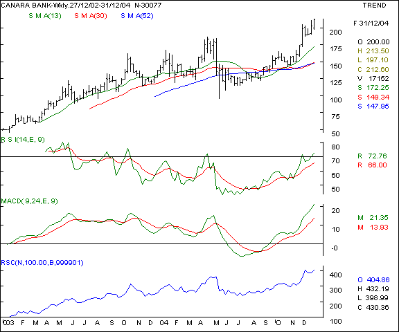 Canara Bank - Weekly chart