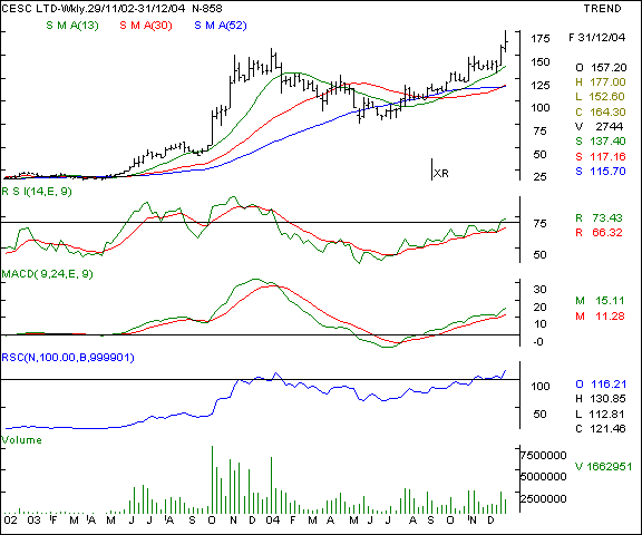 CESC - Weekly chart