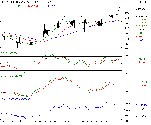 Cipla - Weekly chart