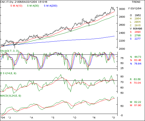 CNX IT - Daily chart