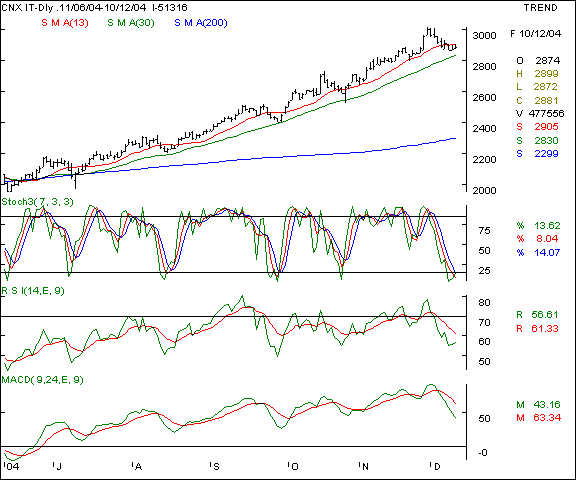 CNX IT - Daily chart