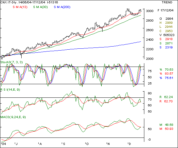 CNX IT - Daily chart