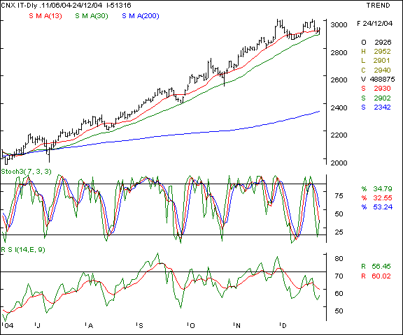 CNX IT - Daily chart