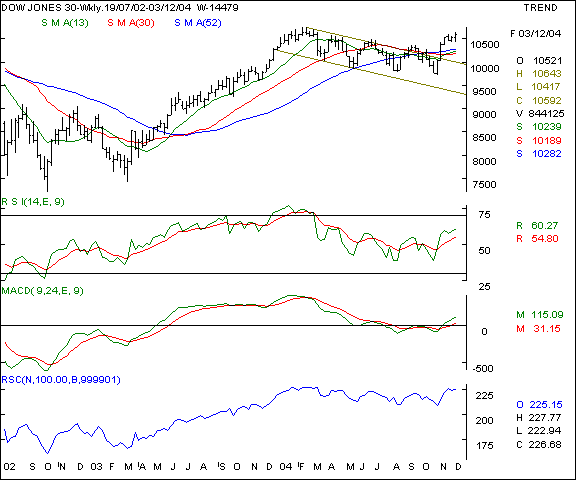 Dow Jones - Weekly chart