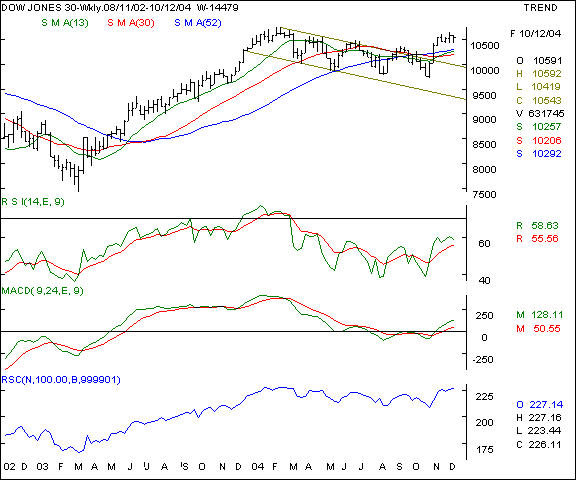 Dow Jones Industrial Average - Weekly chart