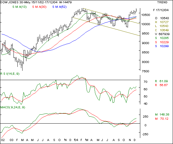 Dow Jones - Weekly chart