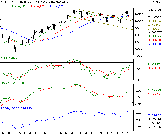 Dow Jones - Weekly chart