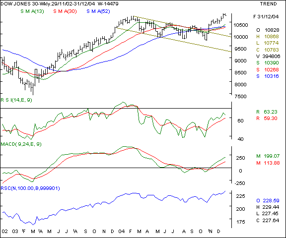 Dow Jones Industrial Average - Weekly chart