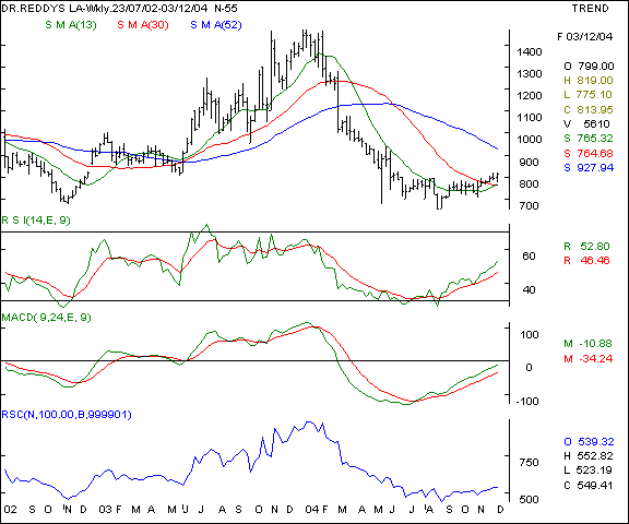 Dr Reddy - Weekly chart