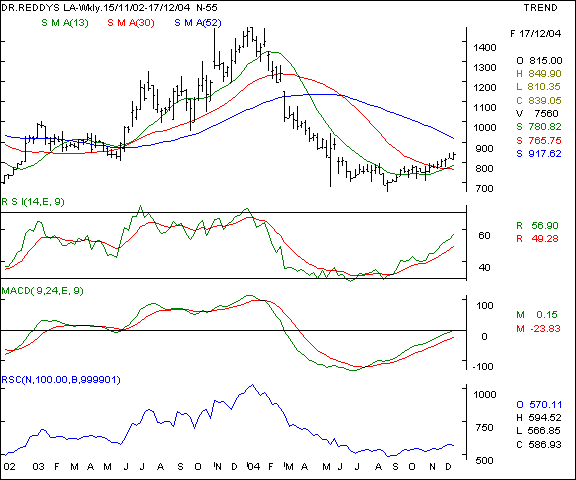 Dr Reddy - Weekly chart