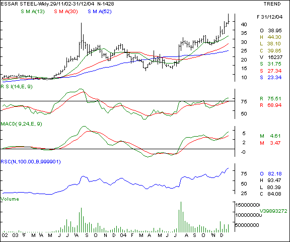 Essar Steel - Weekly chart