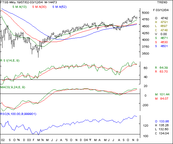 FTSE - Weekly chart