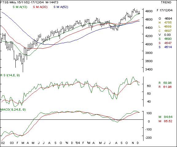 FTSE - Weekly chart