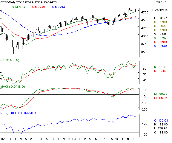 FTSE - Weekly chart