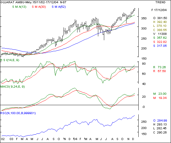 Guj Amb Cements - Weekly chart