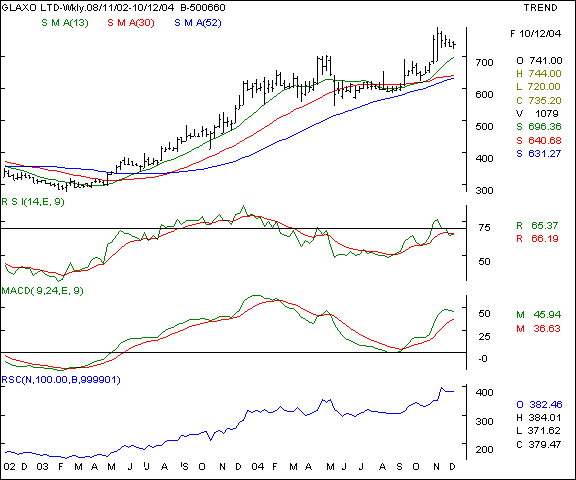 Glaxo Pharma - Weekly chart