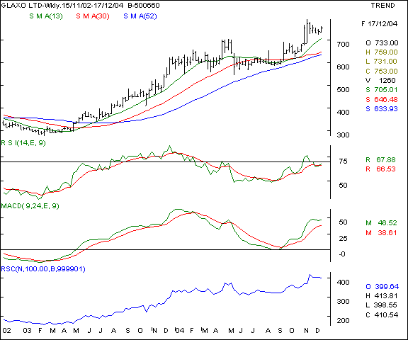 Glaxo Pharma - Weekly chart