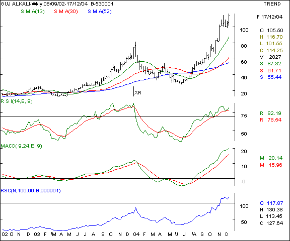 Guj Alkali - Weekly chart