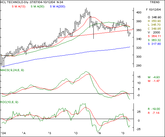 HCL Tech - Daily chart