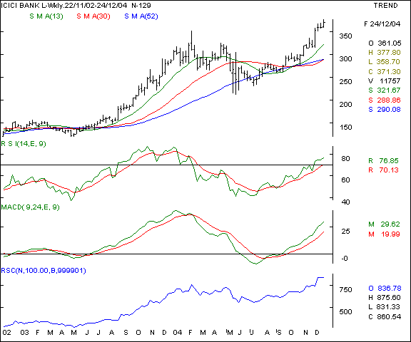 ICICI Bank - Weekly chart