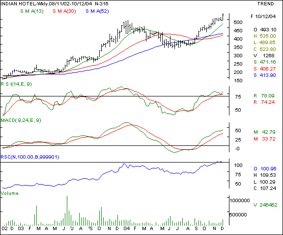 Indian Hotels - Weekly chart