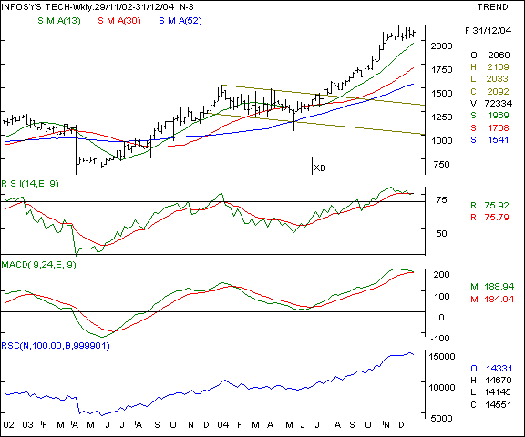 Infosys - Weekly chart