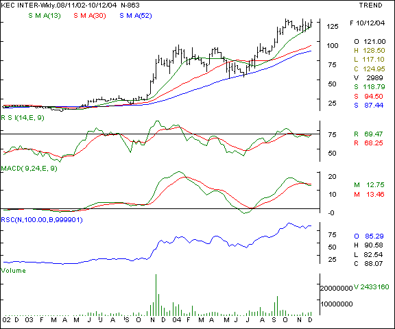 KEC International - Weekly chart