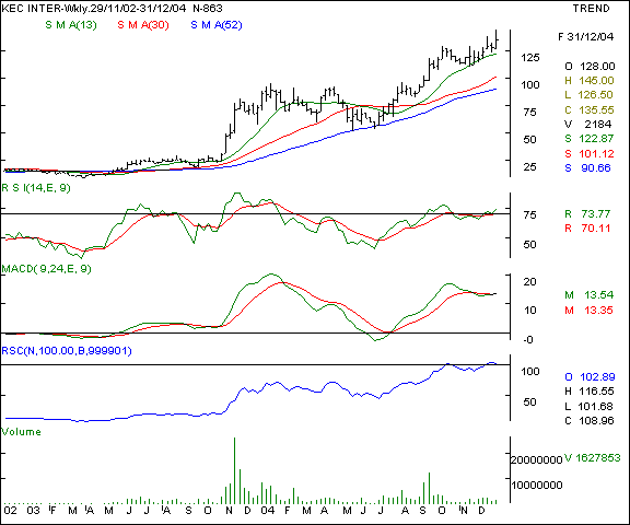 KEC International - Weekly chart