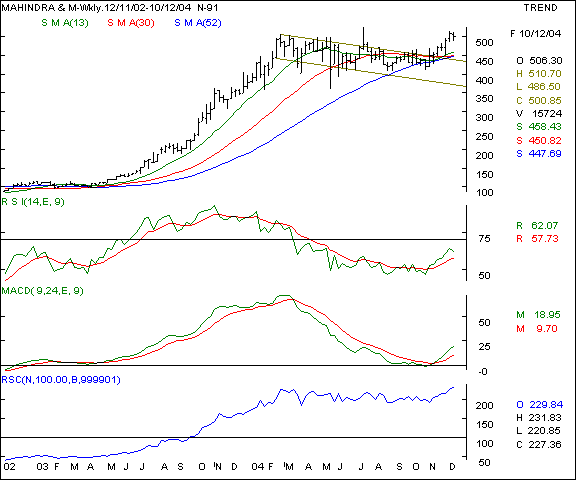 Mah & Mah - Weekly chart