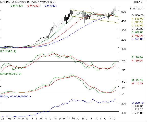 Mah & Mah - Weekly chart