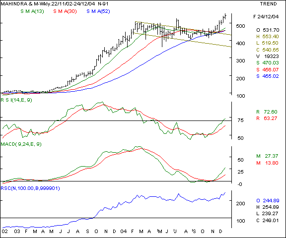 Mah & Mah - Weekly chart