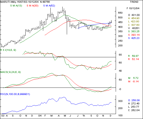 Maruti - Weekly chart