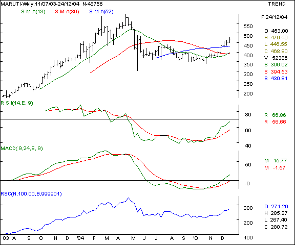 Maruti - Weekly chart