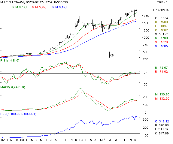 MICO - Weekly chart