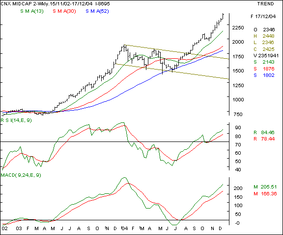 CNX Midcap index - Weekly chart