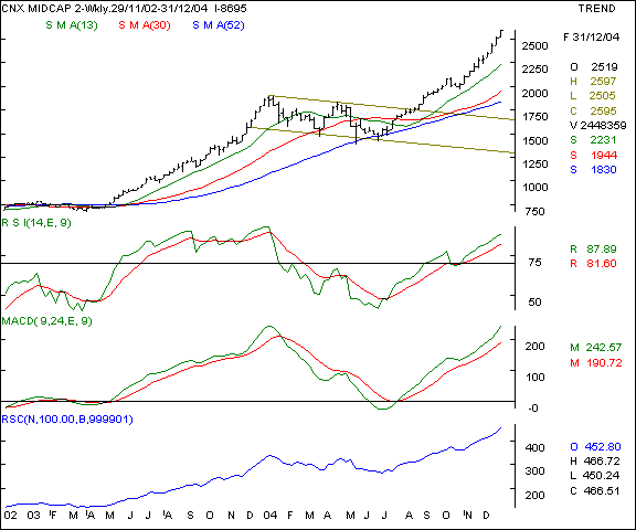 CNX Midcap Index - Weekly chart